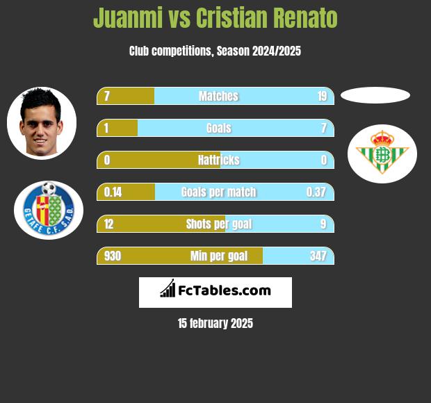 Juanmi vs Cristian Renato h2h player stats