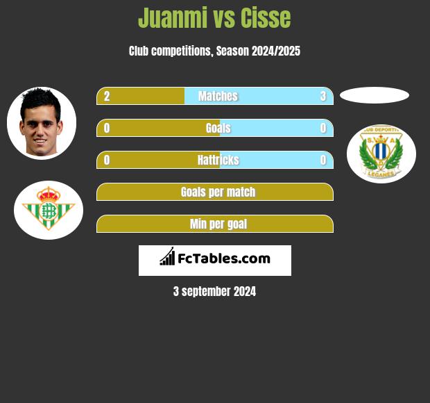 Juanmi vs Cisse h2h player stats