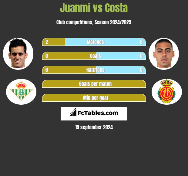 Juanmi vs Costa h2h player stats