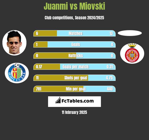 Juanmi vs Miovski h2h player stats