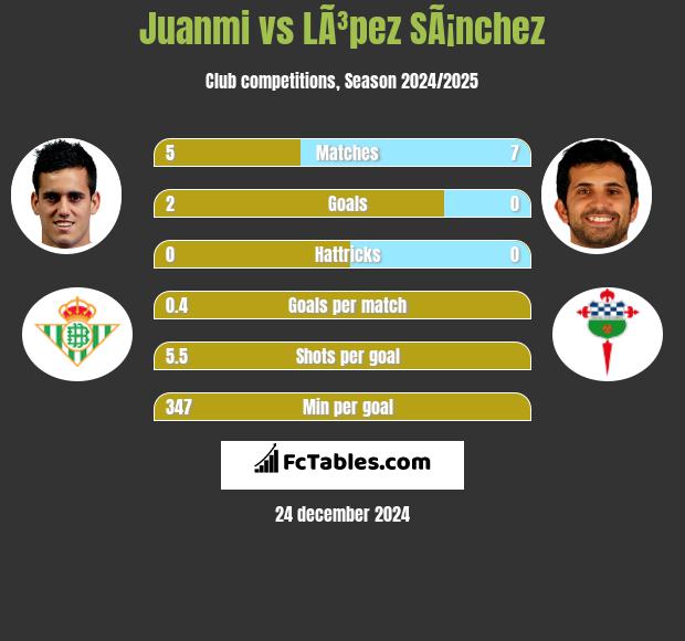 Juanmi vs LÃ³pez SÃ¡nchez h2h player stats