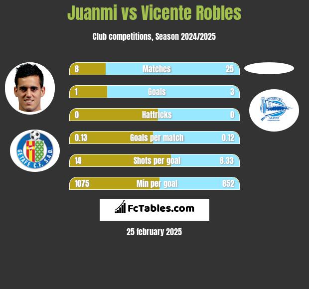 Juanmi vs Vicente Robles h2h player stats