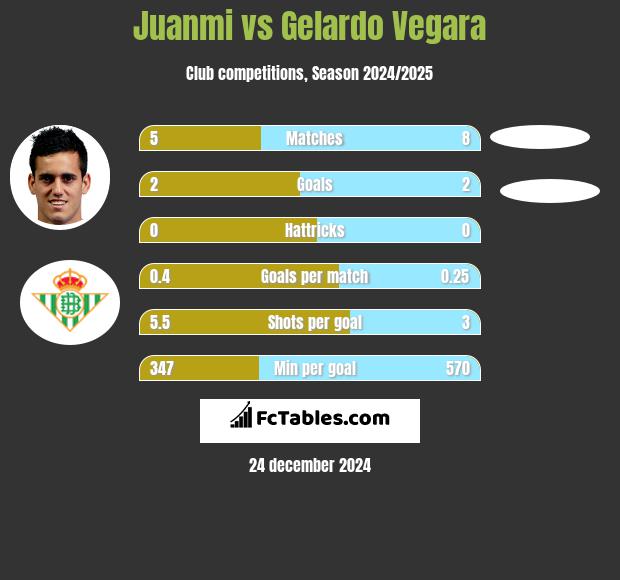 Juanmi vs Gelardo Vegara h2h player stats