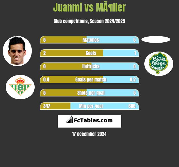 Juanmi vs MÃ¶ller h2h player stats