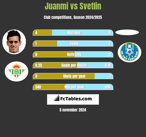 Juanmi vs Svetlin h2h player stats