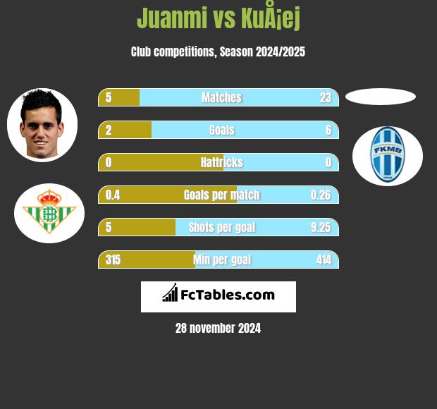 Juanmi vs KuÅ¡ej h2h player stats