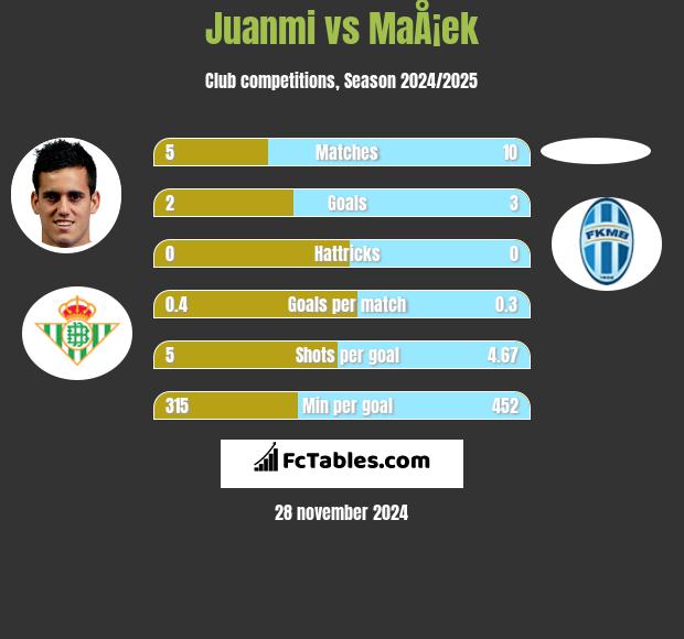 Juanmi vs MaÅ¡ek h2h player stats