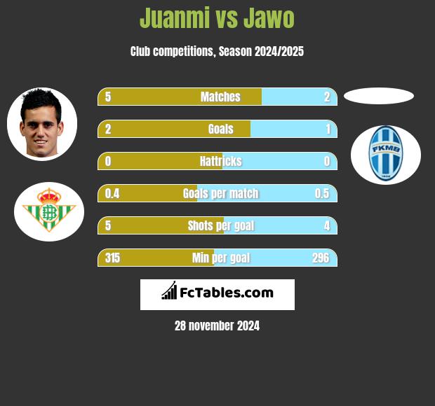 Juanmi vs Jawo h2h player stats