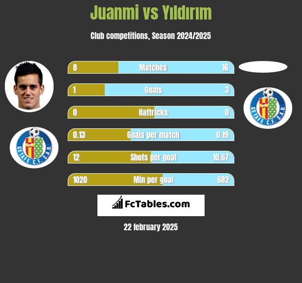 Juanmi vs Yıldırım h2h player stats