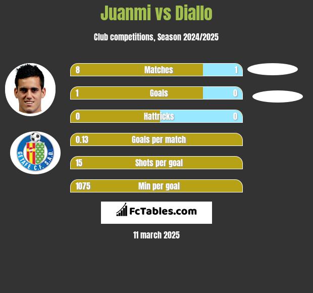 Juanmi vs Diallo h2h player stats