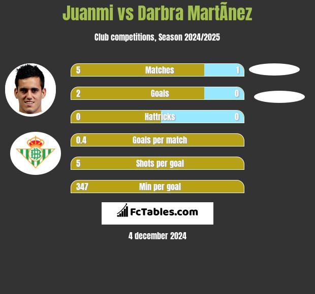 Juanmi vs Darbra MartÃ­nez h2h player stats