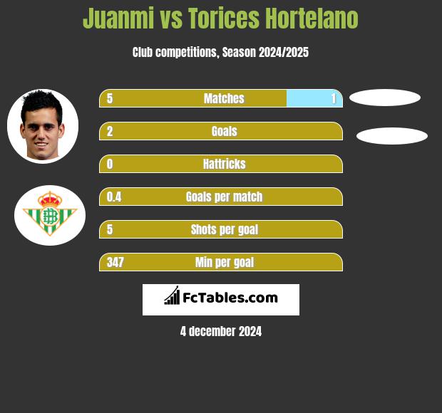 Juanmi vs Torices Hortelano h2h player stats