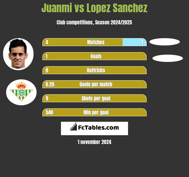 Juanmi vs Lopez Sanchez h2h player stats