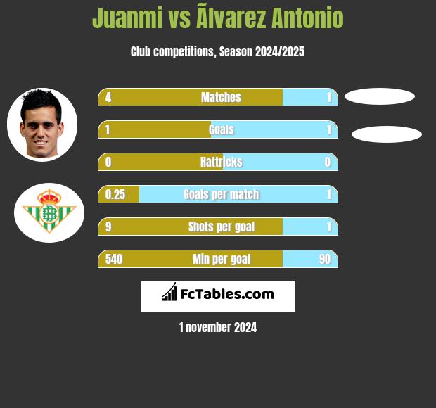 Juanmi vs Ãlvarez Antonio h2h player stats