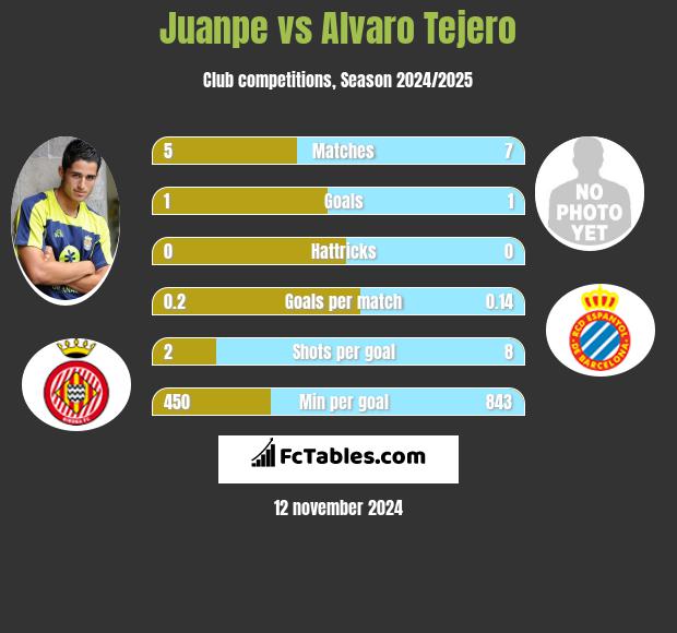 Juanpe vs Alvaro Tejero h2h player stats