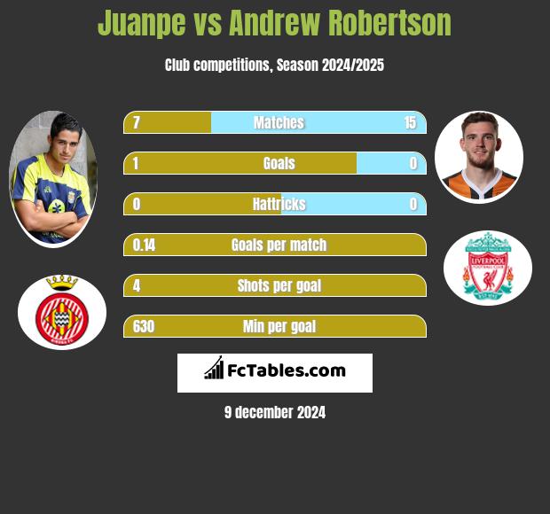 Juanpe vs Andrew Robertson h2h player stats