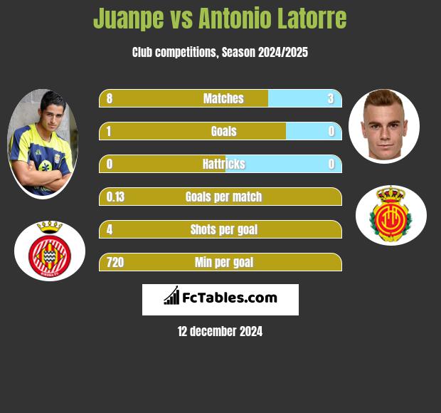 Juanpe vs Antonio Latorre h2h player stats