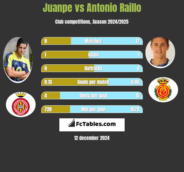 Juanpe vs Antonio Raillo h2h player stats