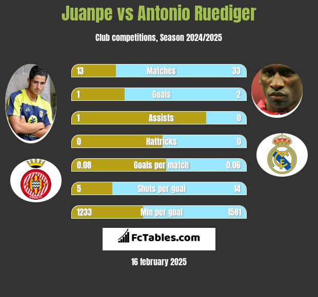 Juanpe vs Antonio Ruediger h2h player stats