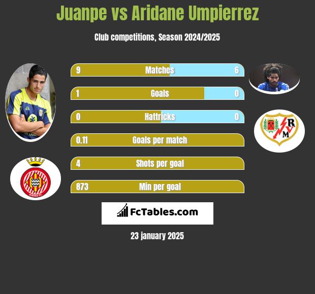 Juanpe vs Aridane Umpierrez h2h player stats