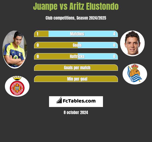 Juanpe vs Aritz Elustondo h2h player stats