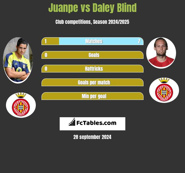 Juanpe vs Daley Blind h2h player stats