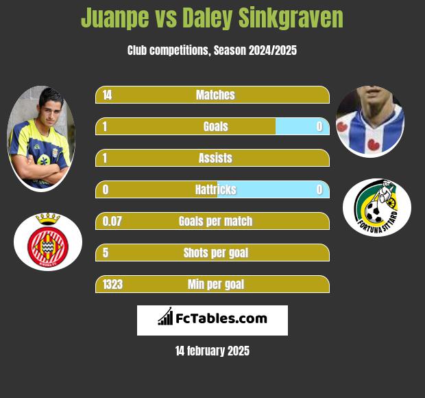 Juanpe vs Daley Sinkgraven h2h player stats