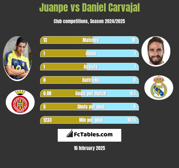 Juanpe vs Daniel Carvajal h2h player stats