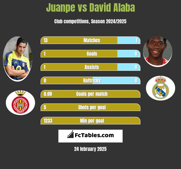 Juanpe vs David Alaba h2h player stats