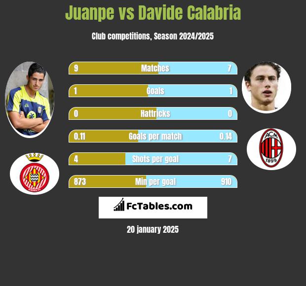 Juanpe vs Davide Calabria h2h player stats