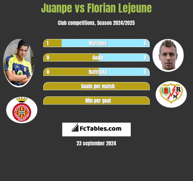 Juanpe vs Florian Lejeune h2h player stats