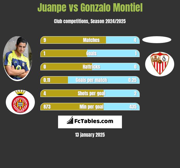 Juanpe vs Gonzalo Montiel h2h player stats