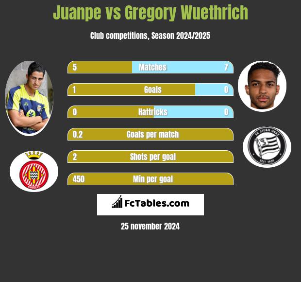 Juanpe vs Gregory Wuethrich h2h player stats