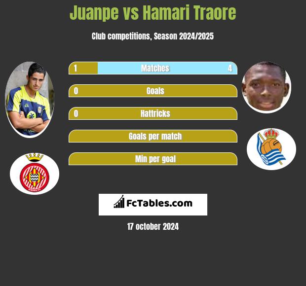 Juanpe vs Hamari Traore h2h player stats