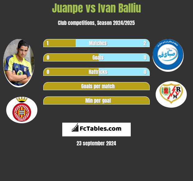 Juanpe vs Ivan Balliu h2h player stats