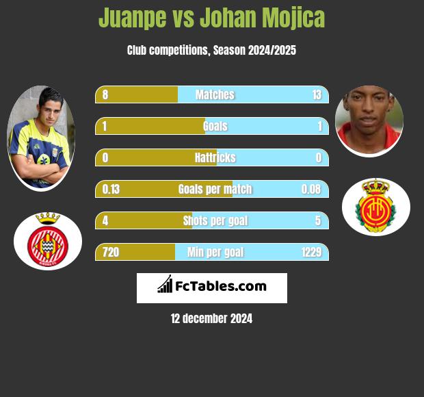 Juanpe vs Johan Mojica h2h player stats