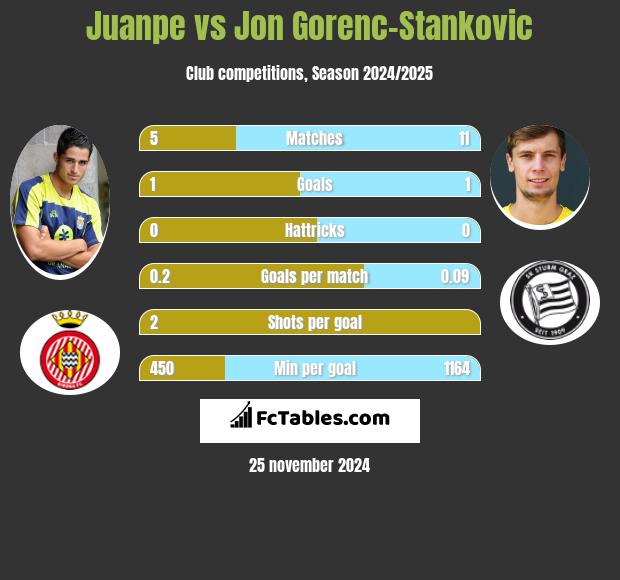 Juanpe vs Jon Gorenc-Stankovic h2h player stats