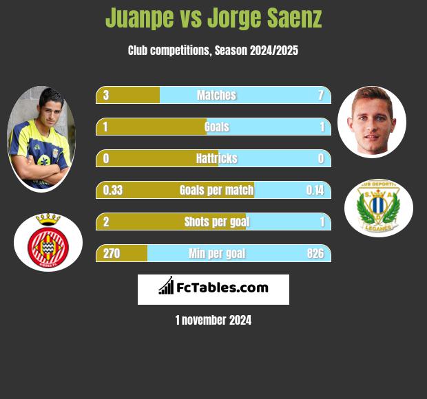 Juanpe vs Jorge Saenz h2h player stats