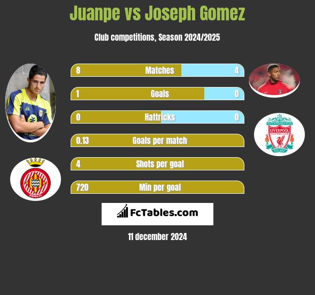 Juanpe vs Joseph Gomez h2h player stats