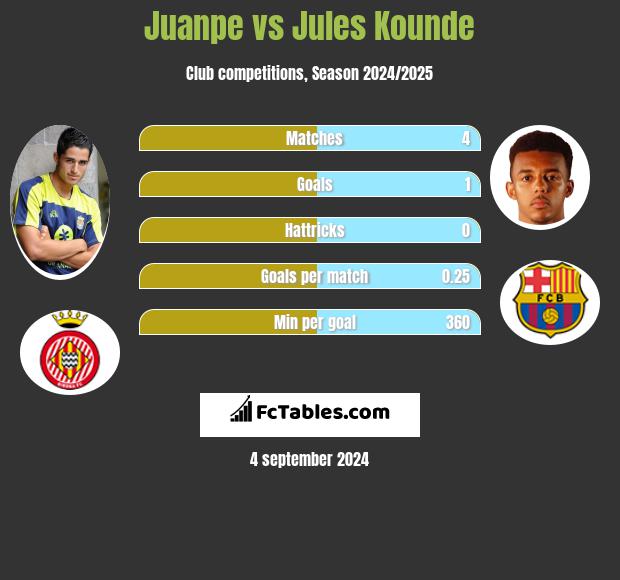 Juanpe vs Jules Kounde h2h player stats