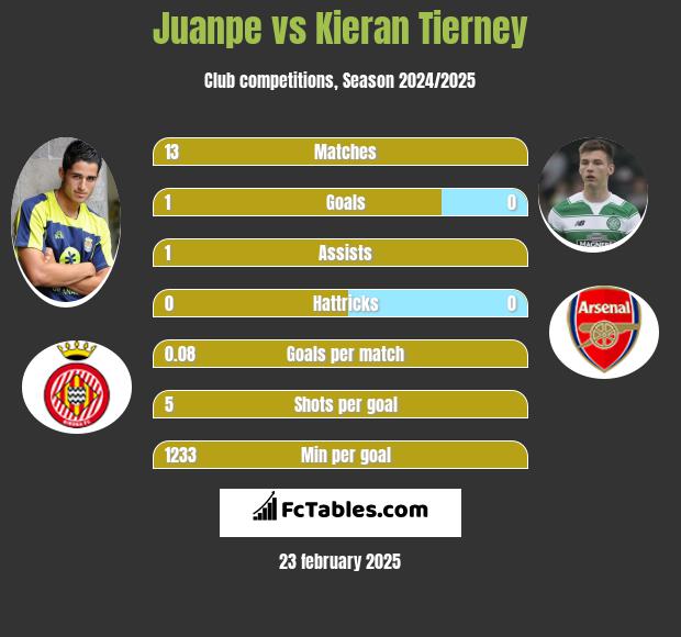 Juanpe vs Kieran Tierney h2h player stats