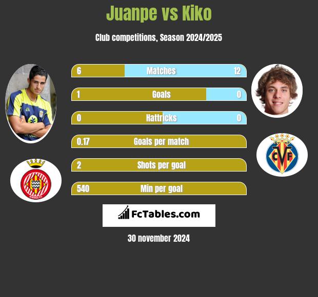 Juanpe vs Kiko h2h player stats