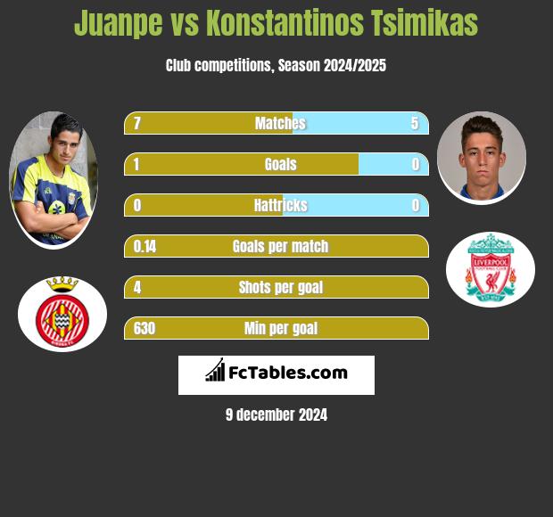 Juanpe vs Konstantinos Tsimikas h2h player stats