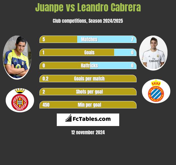 Juanpe vs Leandro Cabrera h2h player stats