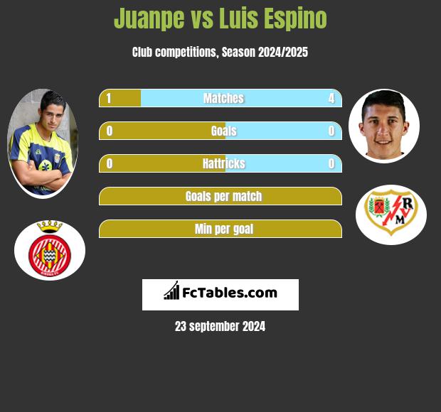 Juanpe vs Luis Espino h2h player stats