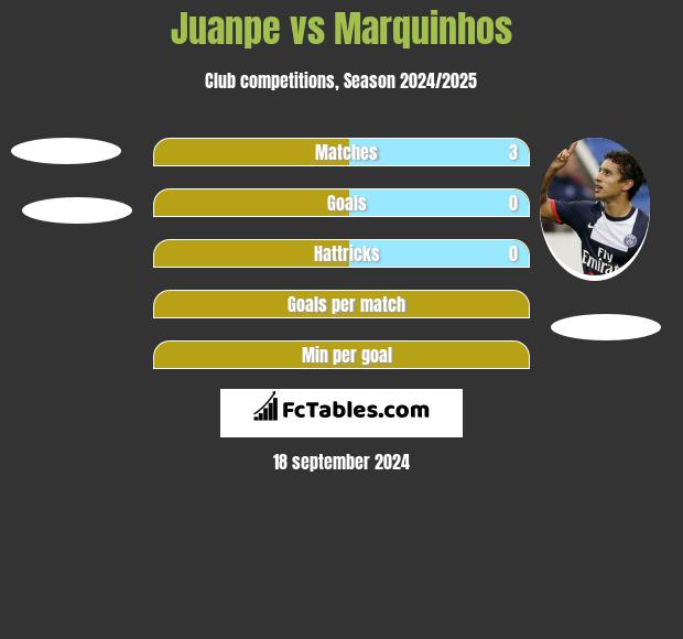 Juanpe vs Marquinhos h2h player stats