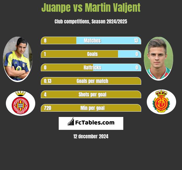 Juanpe vs Martin Valjent h2h player stats