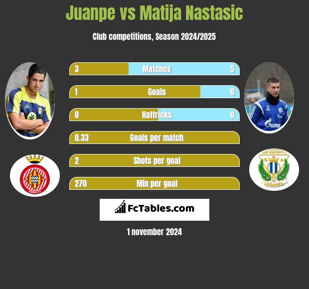 Juanpe vs Matija Nastasic h2h player stats