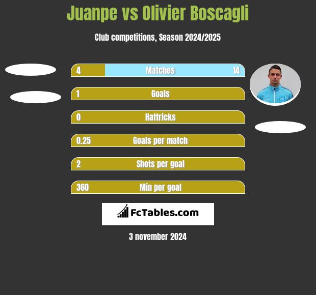 Juanpe vs Olivier Boscagli h2h player stats