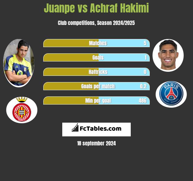 Juanpe vs Achraf Hakimi h2h player stats